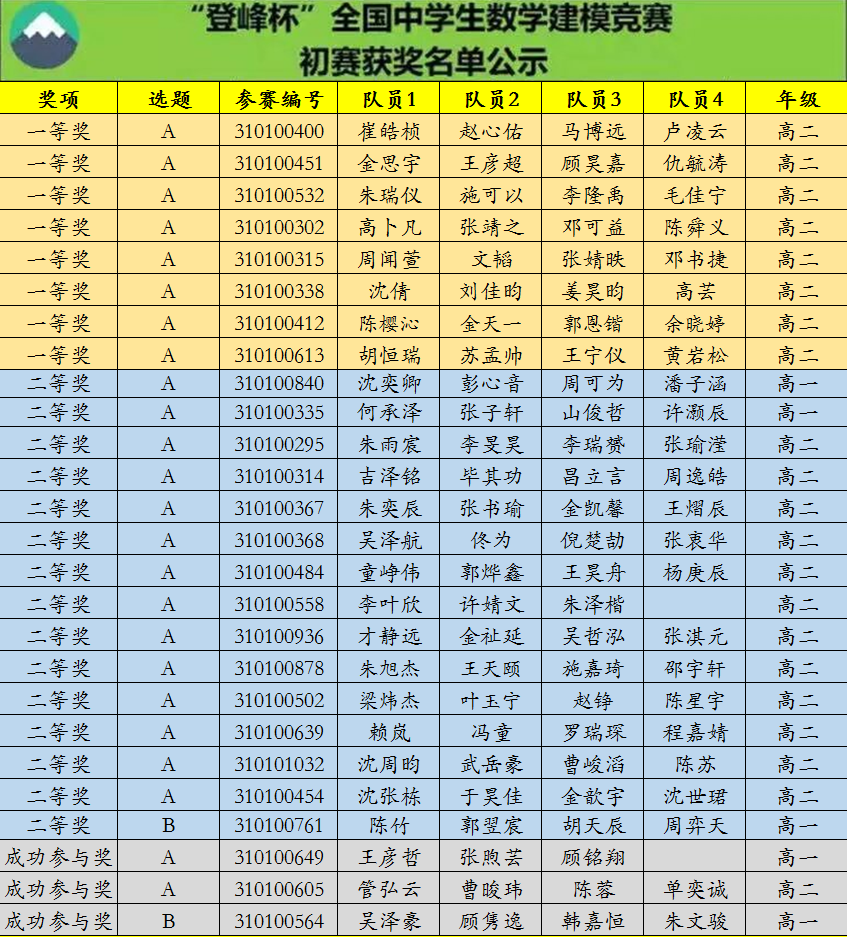 图片3(登峰杯获奖名单).png 图片3(登峰杯获奖名单).png